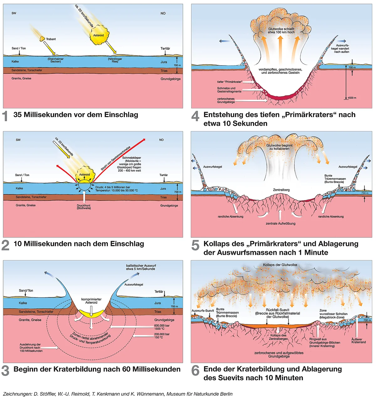 Sechs einzelne gezeichnete Bilder zeigen die Entstehung des Rieskraters vom Einschlag bis zur Kraterbildung.